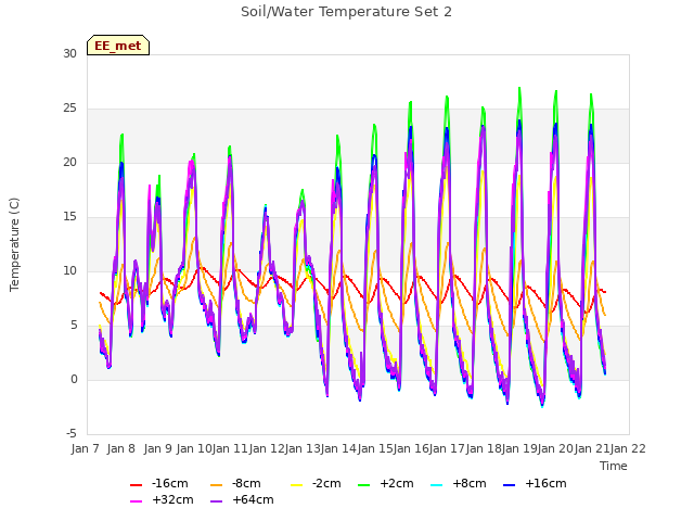 plot of Soil/Water Temperature Set 2