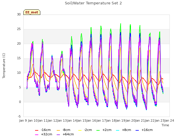 plot of Soil/Water Temperature Set 2