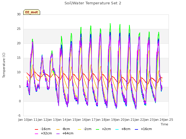 plot of Soil/Water Temperature Set 2