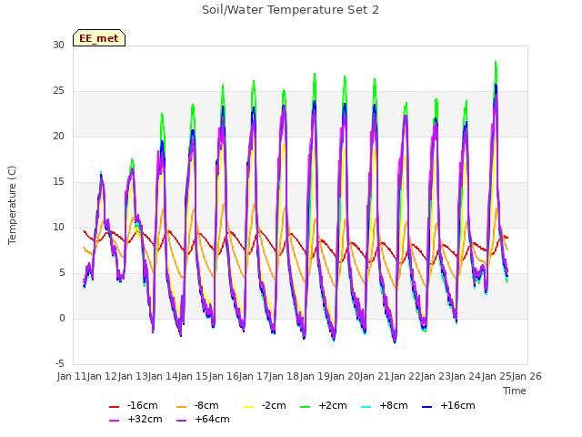 plot of Soil/Water Temperature Set 2