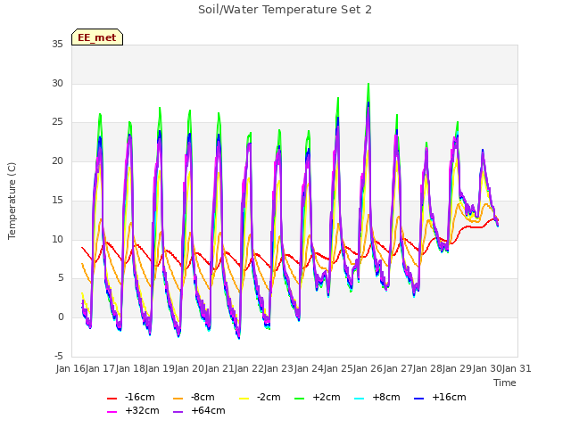 plot of Soil/Water Temperature Set 2