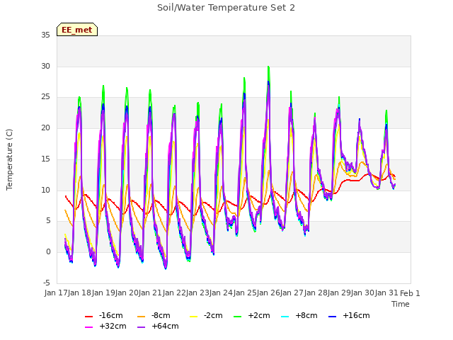 plot of Soil/Water Temperature Set 2