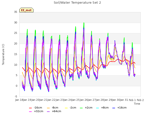 plot of Soil/Water Temperature Set 2