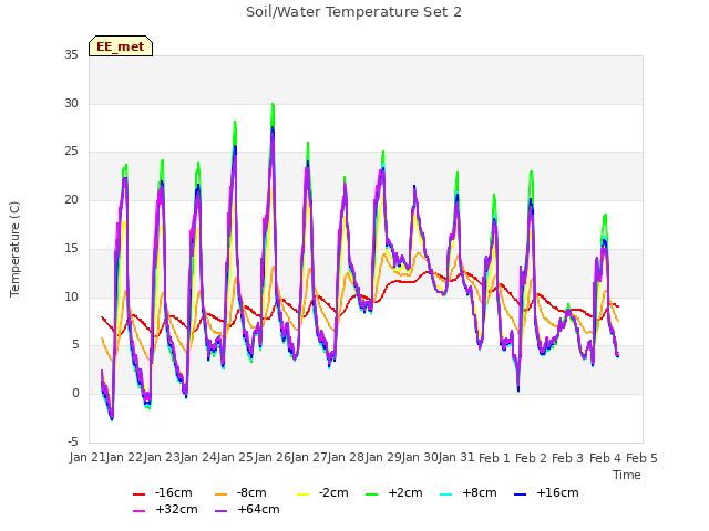 plot of Soil/Water Temperature Set 2