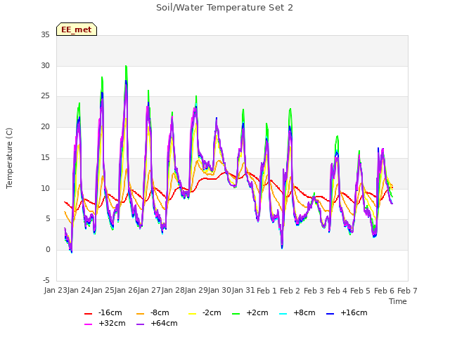 plot of Soil/Water Temperature Set 2