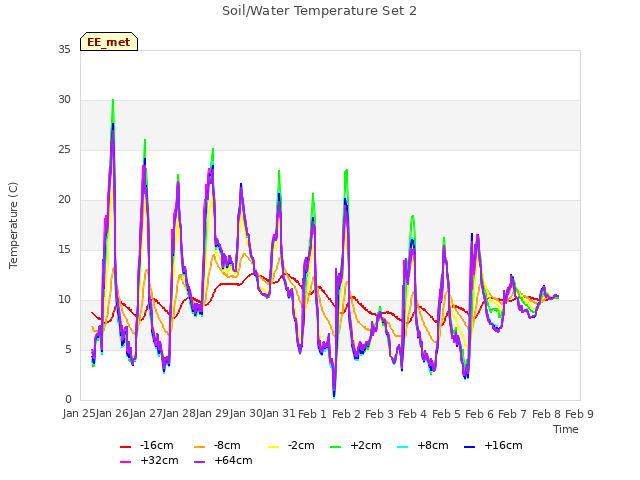 plot of Soil/Water Temperature Set 2