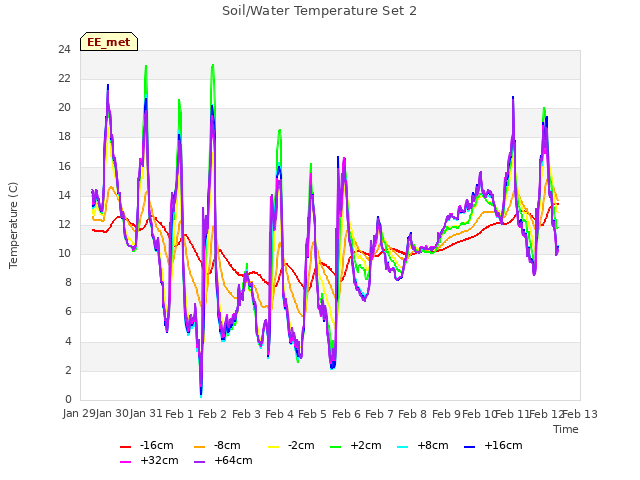 plot of Soil/Water Temperature Set 2