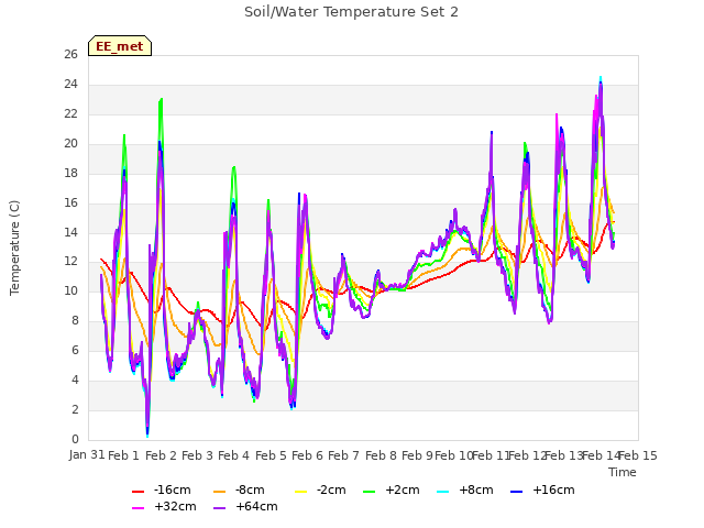 plot of Soil/Water Temperature Set 2