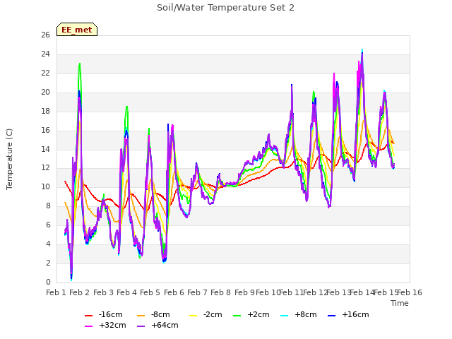 plot of Soil/Water Temperature Set 2