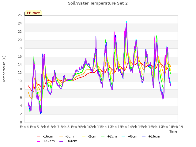 plot of Soil/Water Temperature Set 2