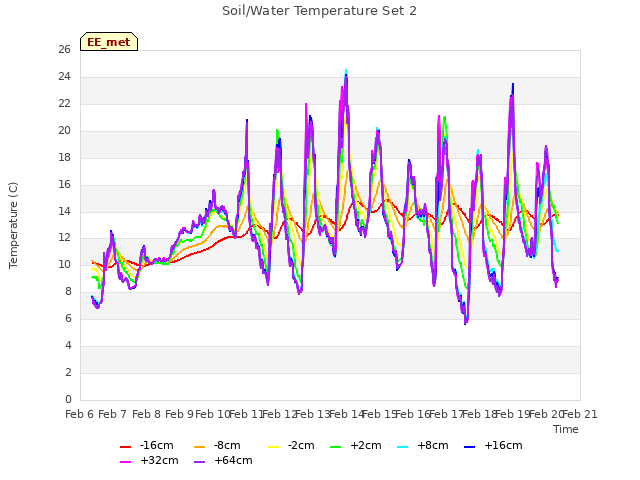 plot of Soil/Water Temperature Set 2