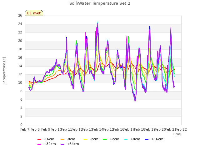 plot of Soil/Water Temperature Set 2