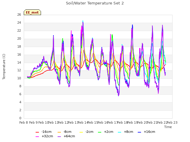 plot of Soil/Water Temperature Set 2