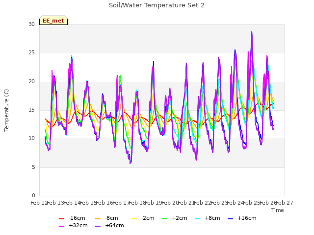 plot of Soil/Water Temperature Set 2