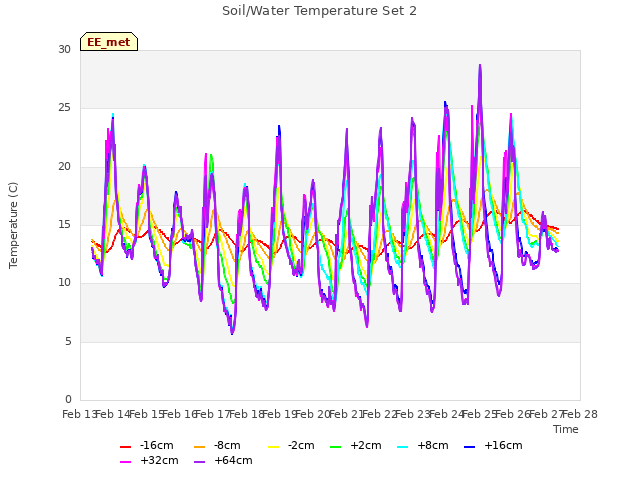 plot of Soil/Water Temperature Set 2
