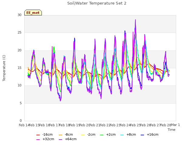 plot of Soil/Water Temperature Set 2