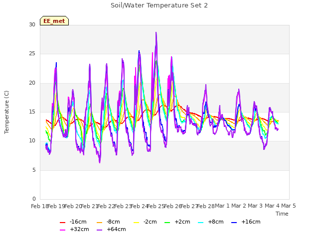 plot of Soil/Water Temperature Set 2