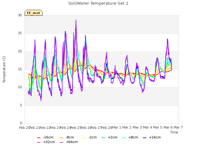 plot of Soil/Water Temperature Set 2