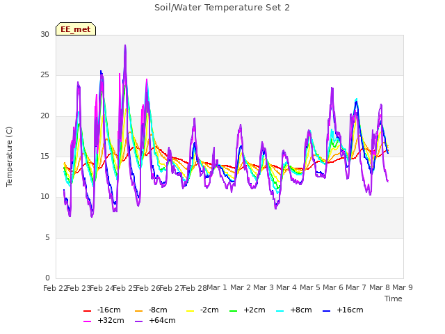 plot of Soil/Water Temperature Set 2