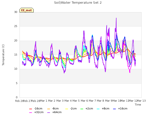 plot of Soil/Water Temperature Set 2