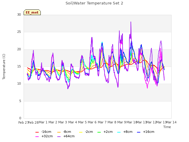 plot of Soil/Water Temperature Set 2