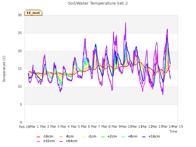 plot of Soil/Water Temperature Set 2