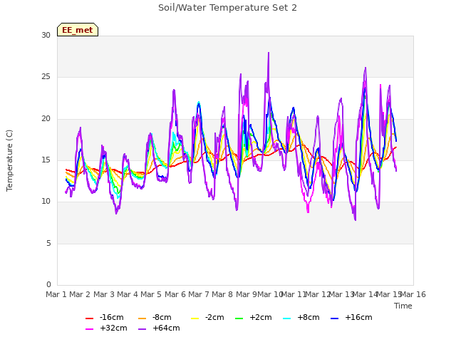 plot of Soil/Water Temperature Set 2