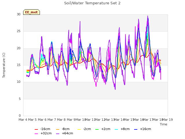 plot of Soil/Water Temperature Set 2