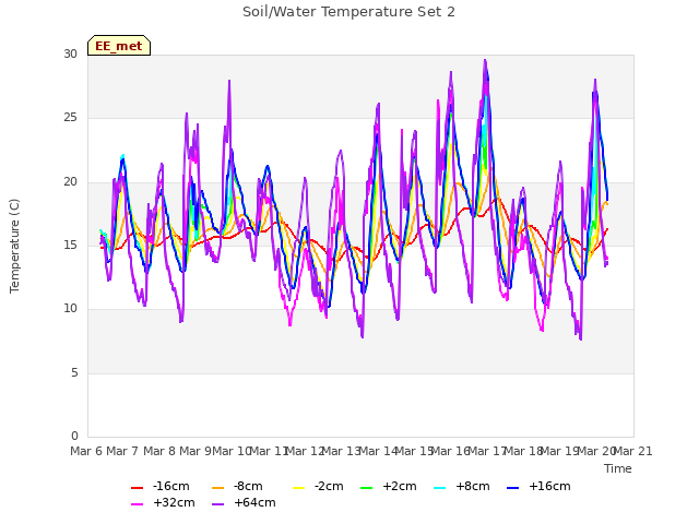 plot of Soil/Water Temperature Set 2