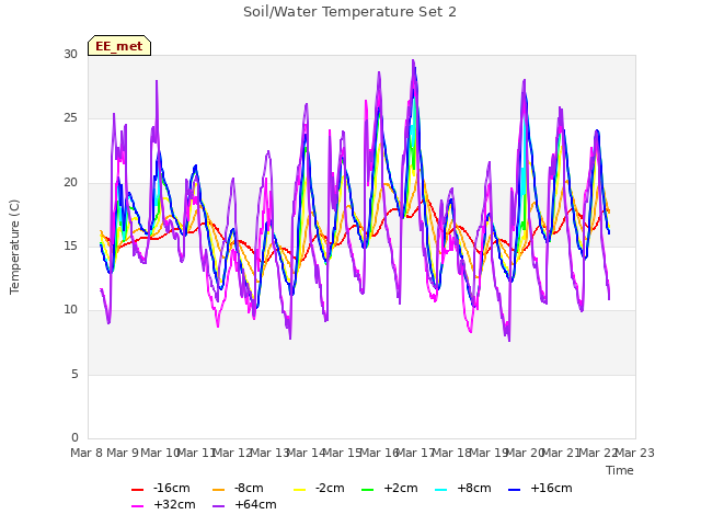 plot of Soil/Water Temperature Set 2