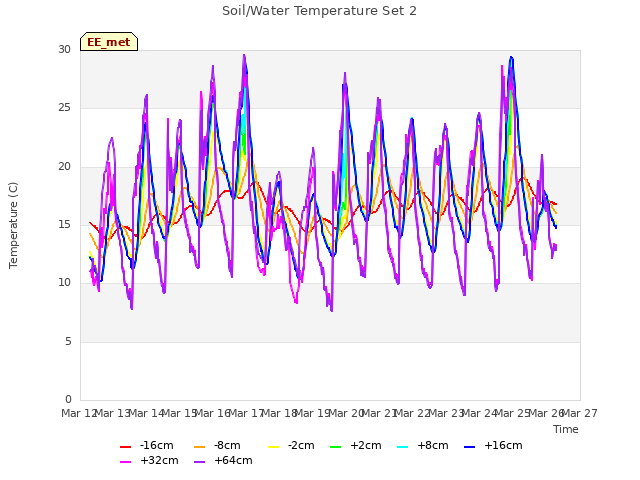 plot of Soil/Water Temperature Set 2