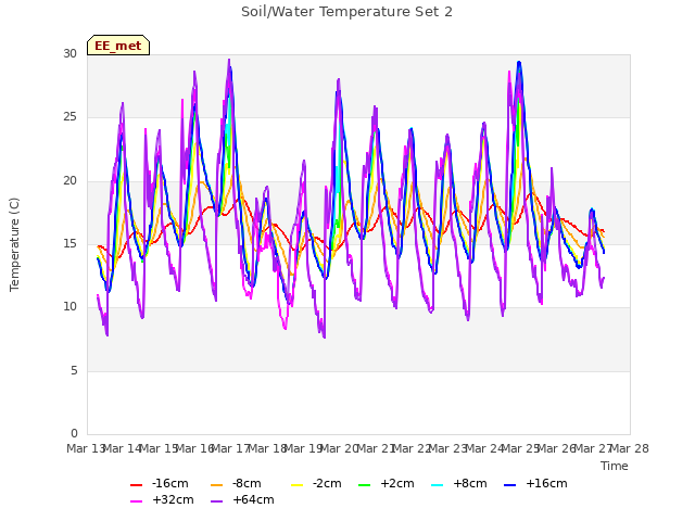 plot of Soil/Water Temperature Set 2