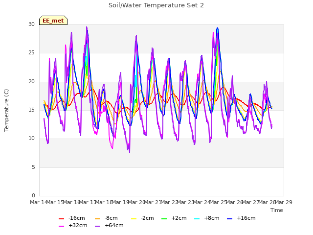 plot of Soil/Water Temperature Set 2