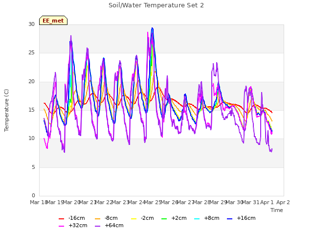 plot of Soil/Water Temperature Set 2