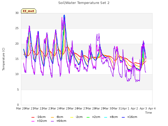 plot of Soil/Water Temperature Set 2