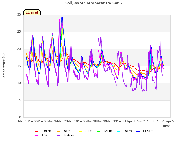 plot of Soil/Water Temperature Set 2