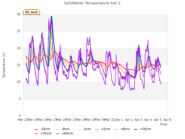 plot of Soil/Water Temperature Set 2