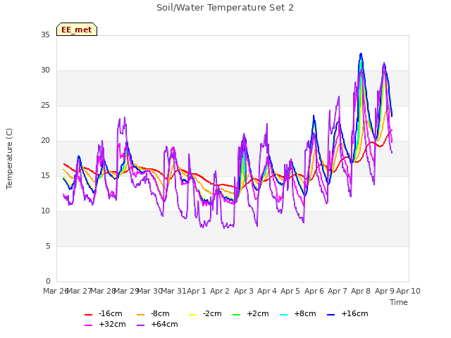 plot of Soil/Water Temperature Set 2