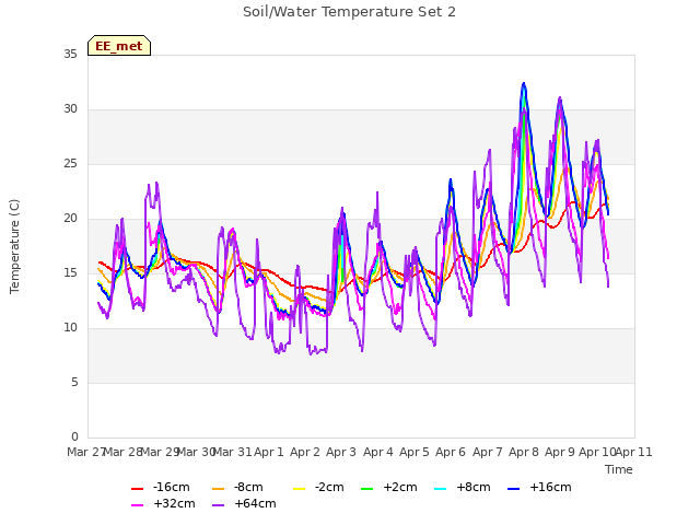 plot of Soil/Water Temperature Set 2