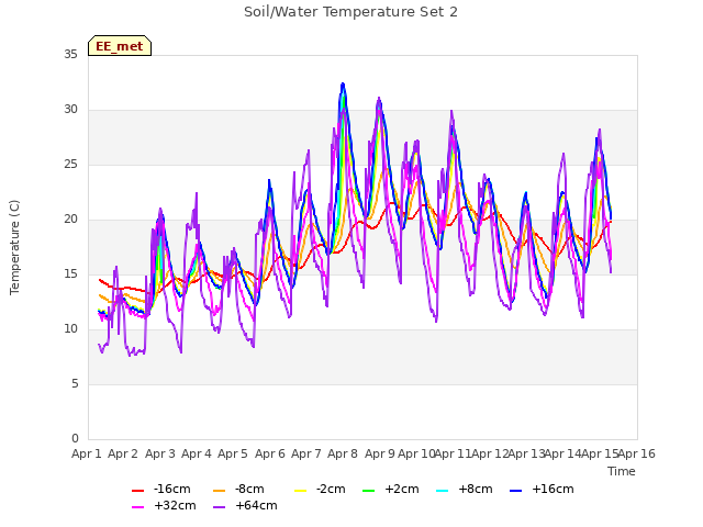 plot of Soil/Water Temperature Set 2