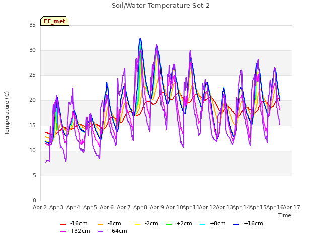 plot of Soil/Water Temperature Set 2