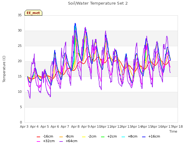 plot of Soil/Water Temperature Set 2