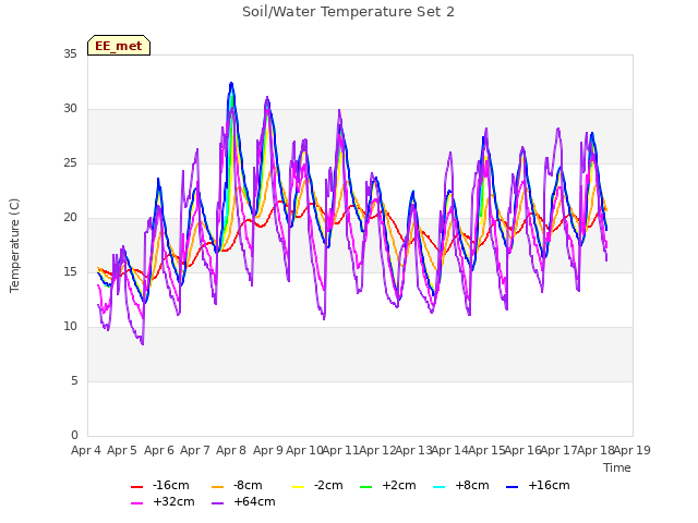 plot of Soil/Water Temperature Set 2