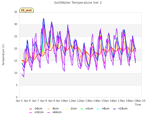 plot of Soil/Water Temperature Set 2