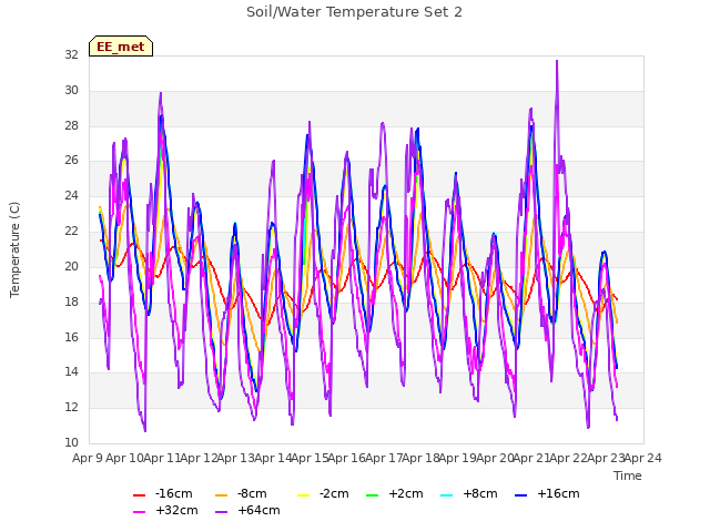 plot of Soil/Water Temperature Set 2