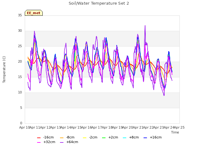 plot of Soil/Water Temperature Set 2