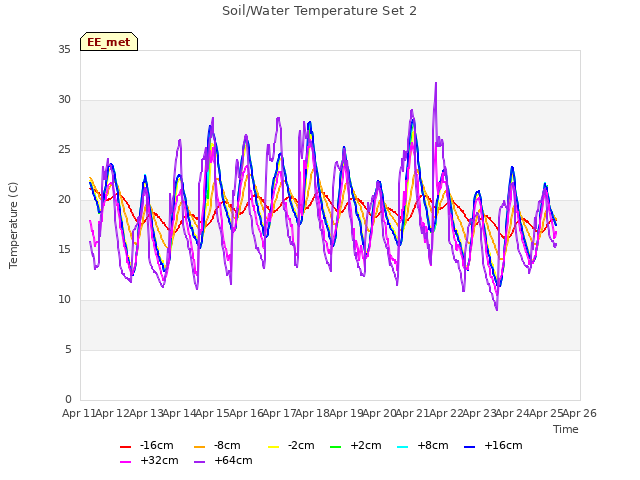 plot of Soil/Water Temperature Set 2