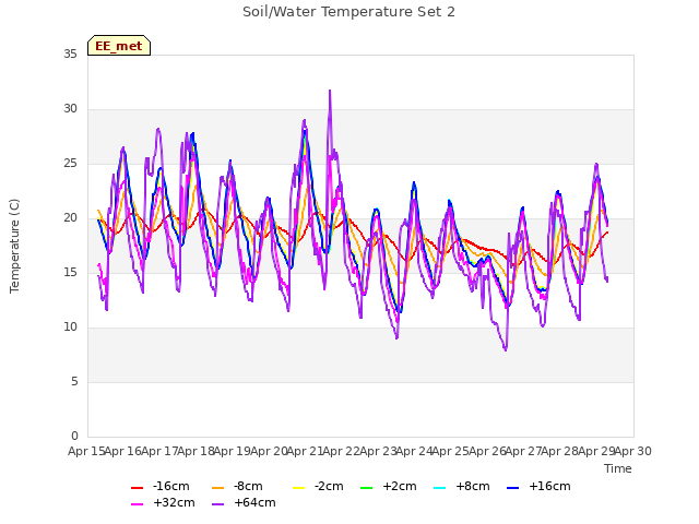 plot of Soil/Water Temperature Set 2