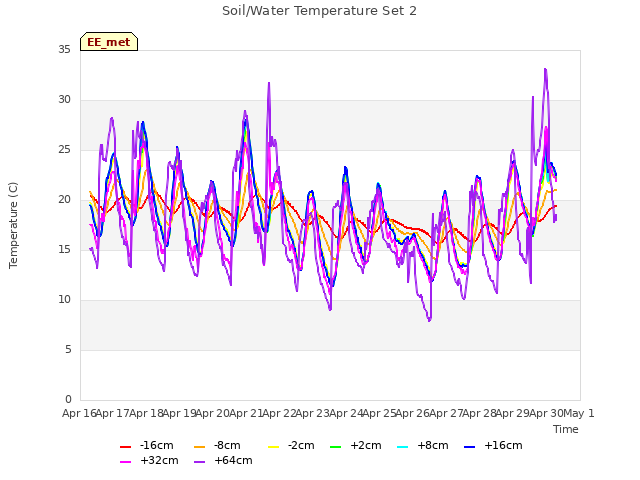 plot of Soil/Water Temperature Set 2