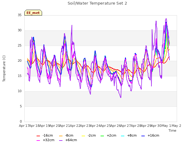 plot of Soil/Water Temperature Set 2